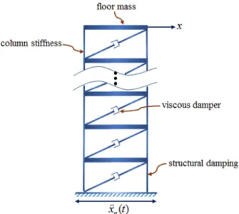 Fig. 1. MDOF structure with damper system.