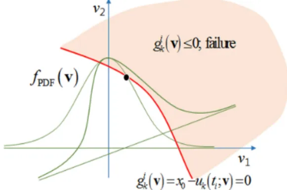 Fig. 2. Conceptual drawing of failure probability. 