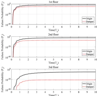 Fig. 5. Failure probability of original and damper-installed buildings.