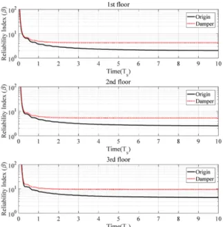 Fig. 6. Reliability index of original and damper-installed buildings. 은  신뢰성  지수를  도시한  결과이다