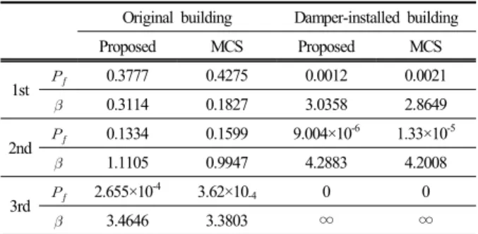 Table 1. Comparative results of the proposed method and MCS Original building Damper-installed building Proposed MCS Proposed MCS 1st   0.3777 0.4275 0.0012 0.0021  0.3114 0.1827 3.0358 2.8649 2nd   0.1334 0.1599 9.004×10 -6 1.33×10 -5  1.1105 0.9947