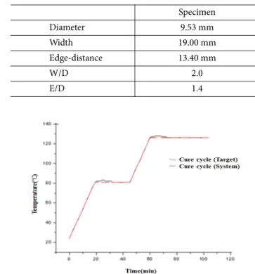 Table 2.  Geometry dimensions for the Specimens Specimen  Diameter 9.53 mm Width 19.00 mm Edge-distance 13.40 mm W/D 2.0 E/D 1.4
