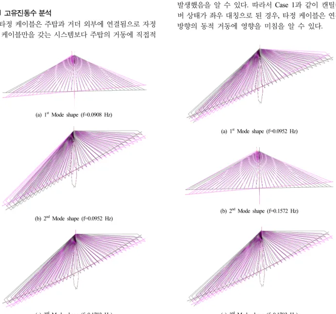 Fig. 6. Mode shape of self anchored cable system model-  case 1 (Case1-SA). 인 영향을 많이 주므로 교축방향으로 시공 중 사장교의 동적 거동을 변화시킬 수 있다 