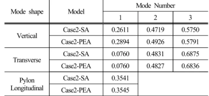 Fig. 8. Mode shape of self anchored cable system model-  case 2 (Case2-SA). 측경간이 연결되고 중앙 경간이 폐합 전인 캔틸레버  상태를  나타내는  Case 2의  주요  진동  모드를  비교한  결과(Fig