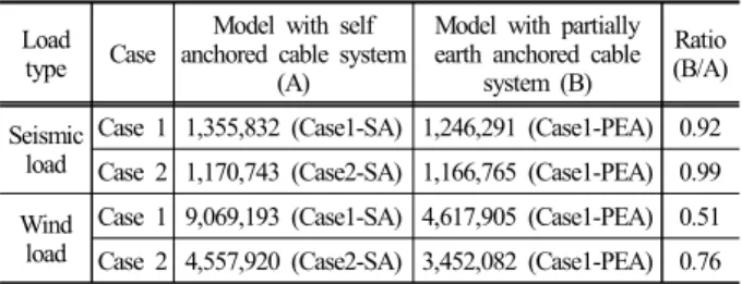Table 5. Maximum longitudinal pylon moment (unit: kNm) Load