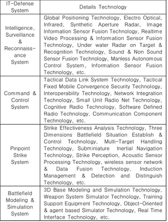 Table  1.  IT-Defense  Technology  Classification