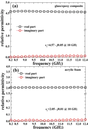 Fig. 1 shows the measured relative permittivity of glass/epoxy