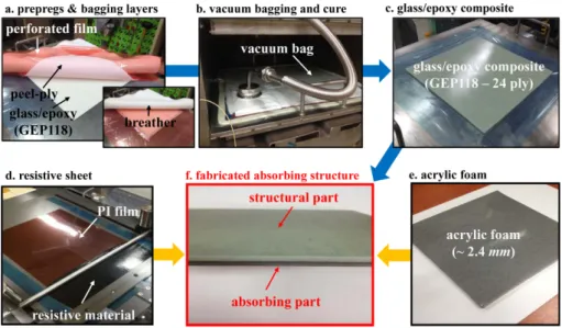 Fig. 3. Fabrication process flow of the proposed microwave absorbing structure with glass/epoxy composite, resistive material, and acrylic foam