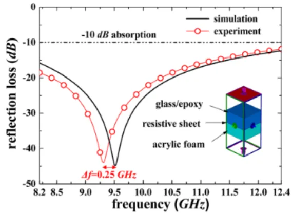 Fig. 5. The reflection loss of the designed broadband-microwave absorber with varying design parameters, (a) glass/epoxy thickness, (b) sheet resistance, and (c) foam thickness