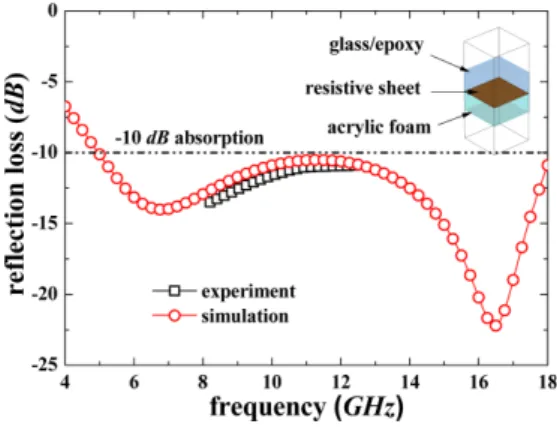 Fig. 5 shows the reflection loss for the change in design parameters. The design parameters were varied from the obtained  values  by  optimization  process
