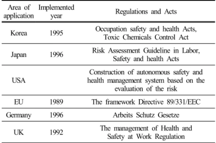 Table 2. Implemented year and related acts of risk assessment  regulation 