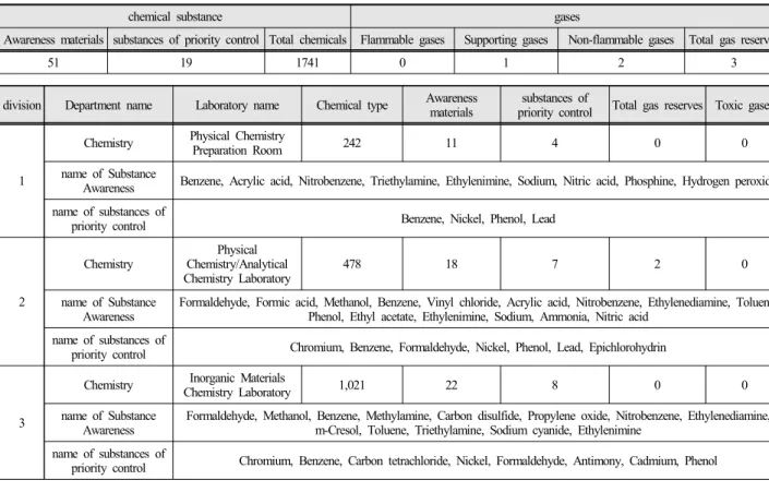 Table 5. Elements of pre-hazards risk analysis