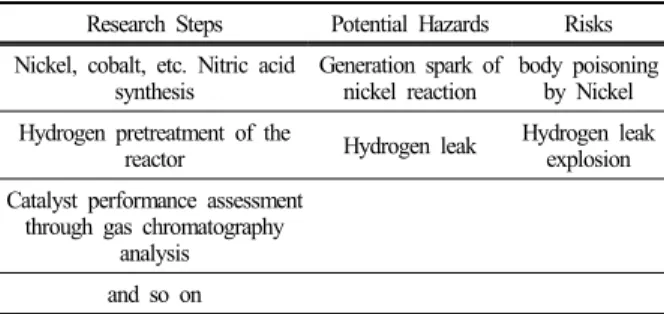Table 6. Potential hazards and risk report forms Research Steps Potential Hazards Risks Nickel, cobalt, etc