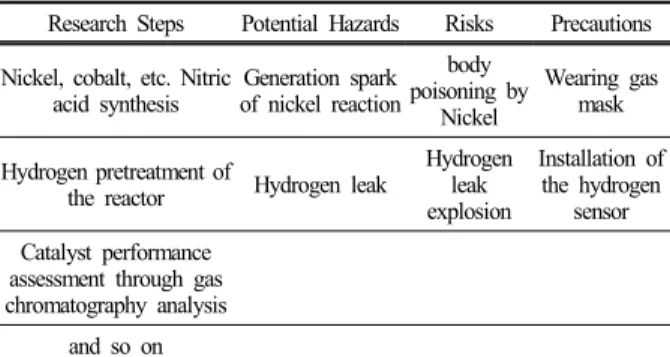 Fig. 2. The role of each implementing body for pre-hazards  risk analysis. 