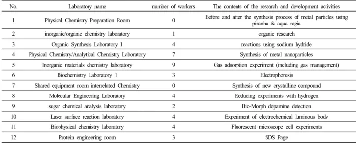 Table 8. Applied research &amp; development activities of the test for pre-hazards risk analysis