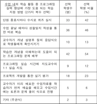 Table  2.  The  Two  Most  Preferred  Learning  Activities  in  Class  Selected  by  the  Learners 