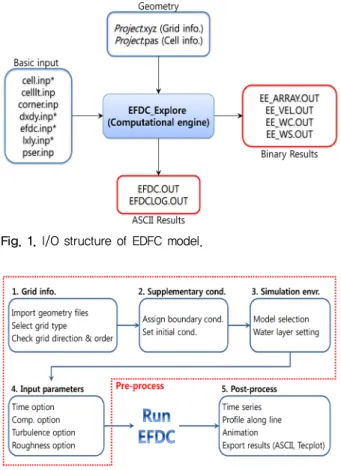 Fig. 2는 EFDC  모형을 구동하기 위한 모의절차를 나 타낸다 .  격자정보를 생성한 후 초기조건과 경계조건을 