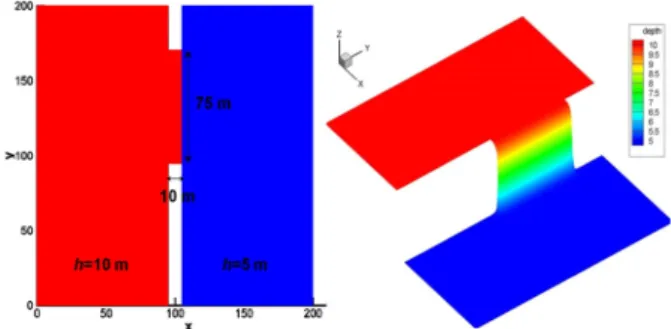 Fig. 3. Simulation domain (left) and initial condition (right).