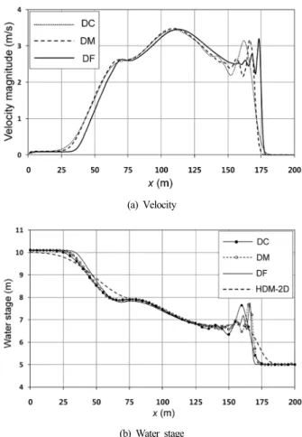 Table 1. Sensitivity analysis for cell size and time step Case  (m) # of cell # of grid (s)