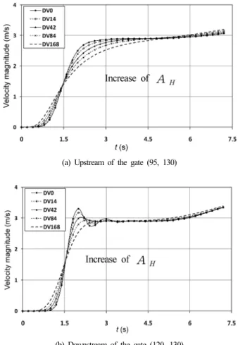 Fig. 7. Velocity contours by eddy viscosity at    7.2 s.