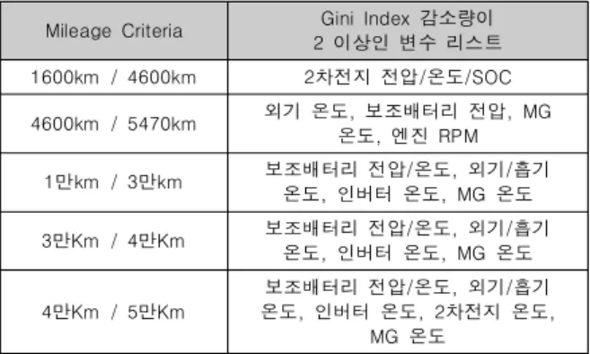 Table  1.  Characteristics  Change  by  Mileage  Criteria