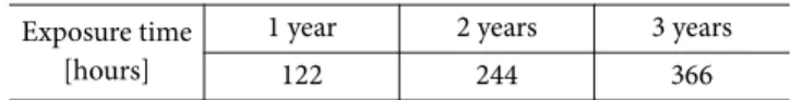 Table 2. Equivalent UV exposure time to natural exposures Exposure time