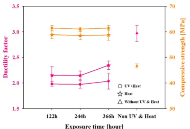 Fig. 5. Ductility factor and compressive strength according to UV exposure time