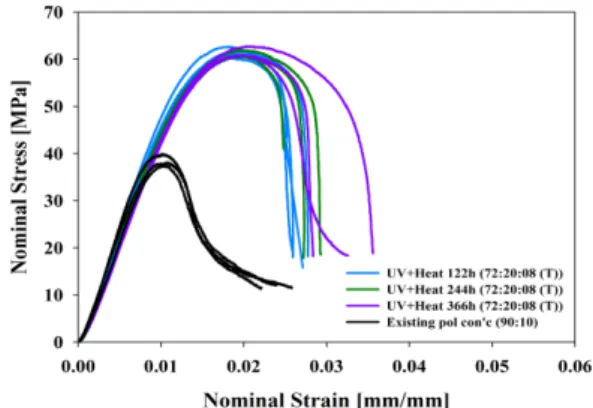 Fig. 6. Stress-strain relationships of polymer concretes according to the exposure time of UV.