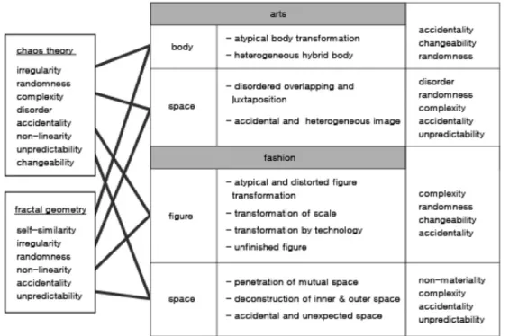 Fig. 6. Expression of indeterminacy in arts and fashion designs.