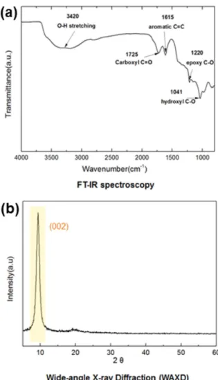 Fig. 2 는 제조된 GO의 FT-IR과 X-ray 분석 결과를 나타내 었다. IR 스펙트럼으로부터 hydroxyl C-O(1041 cm -1 ), epoxy C-O(1175 cm -1 ), aromatic C=C(1615 cm -1 ), carboxyl C=O (1718 cm -1 ), O-H(3420 cm -1 ) peak 이 관찰되어 많은 산소 기 반 작용기가 있음을 확인하였고, 이를 통해 건전한 GO가 제조되었음을 확인하였다