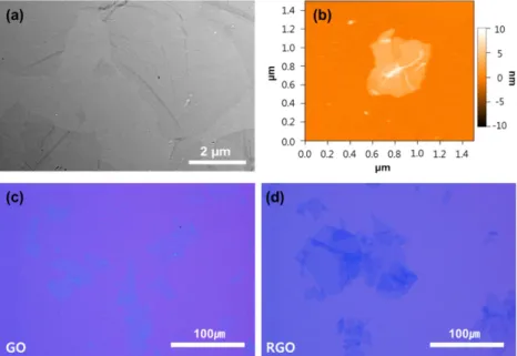 Fig. 3. Morphological analysis. The GO sheets via TEM (a), AFM (b) and optical microscope (c)