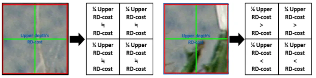 Fig.  3.  Comparison  RD-cost  of  upper  depth  with  current  depth