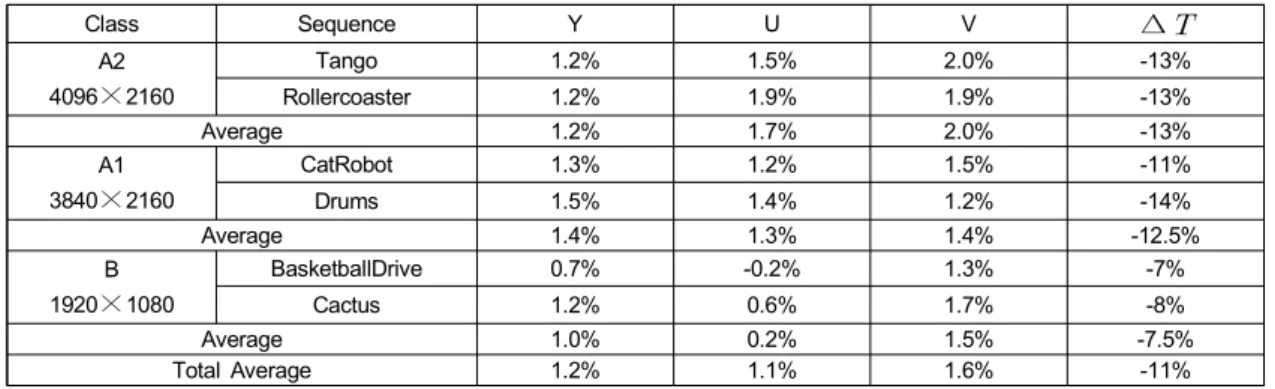 Table  4.  Experimental  results  of  fast  QTBT  depth  decision  using  RD-cost  (AI,  Anchor:  JEM  5.0)