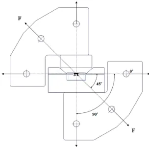 Fig. 4. Resolved components P, Q and M at the SPR joint for  a general applied load F.