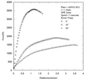 Fig. 6. Cross-section of a SPR joint 3-D FEA model.