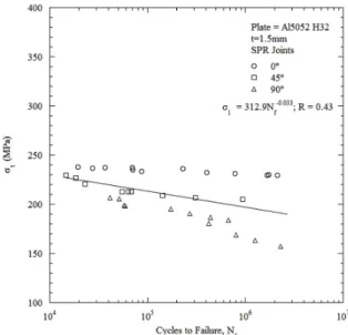 Fig. 10. Maximum von-Mises stress distribution of the SPR  joints at 106 cycles at θ= 0 degree.