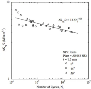 Fig. 13. Fatigue life as a function of equivalent stress intensity  factor amplitude.