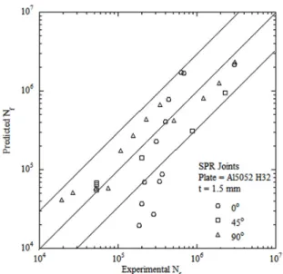 Fig. 14. Estimated fatigue lifetimes using the equivalent stress  intensity  factor  amplitude  versus  the  experimental  fatigue  lifetimes for the SPR joints.