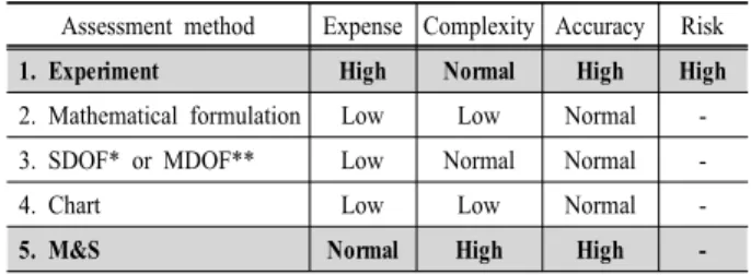 Table 1.  Comparisons  of  assessment  methods  of  structure  damage due to blast loads 1)
