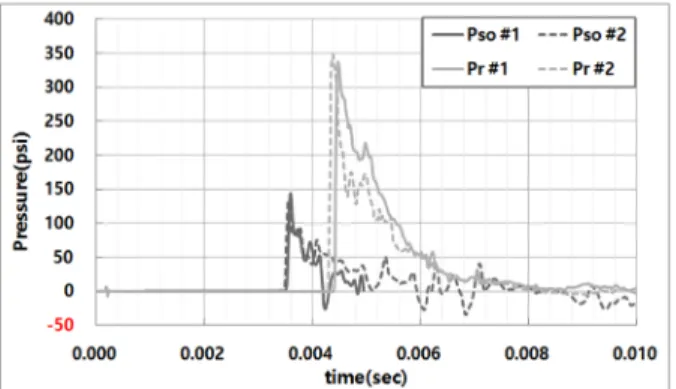 Fig. 5. Sliding blast door blast pressure measurement results.  문에 작용한 반사압을 활용하여 수치 해석을 위한 폭 발 압력 자료로 활용하였다
