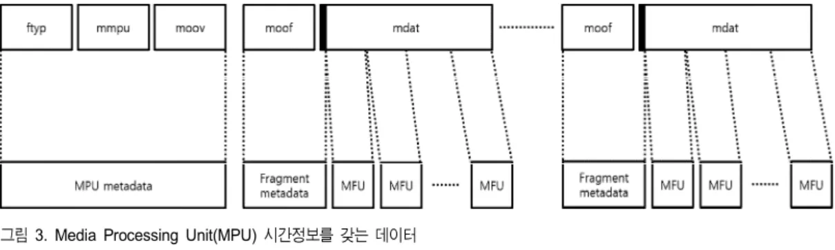 그림 3.  Media  Processing  Unit(MPU)  시간정보를 갖는 데이터 Fig  3.  Media  Processing  Unit(MPU)  for  Timed  data