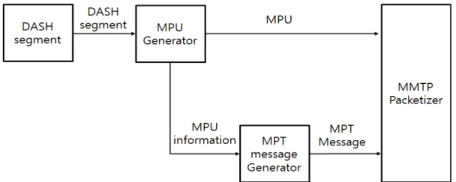 그림 6.  DASH  segment를 MPU로 변환 후 MMTP  전송하기 위한 시스템 구조도 Fig  6.  System  structure  of  delivering  DASH  segments  over  MMTP