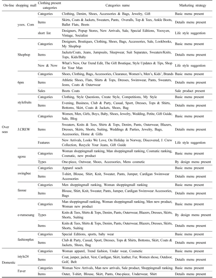 Table 1. On-line shopping mall categories present current state On-line shopping mall Clothing present 