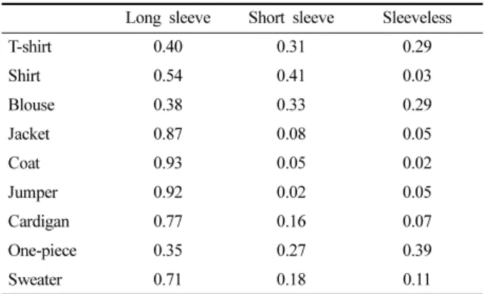 Table 4. Analysis of correlation between length of sleeve and apparel category