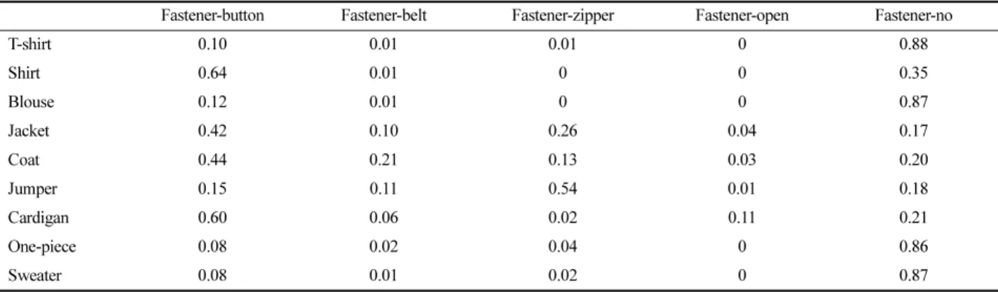 Table 5. Analysis of average between fastener and apparel category