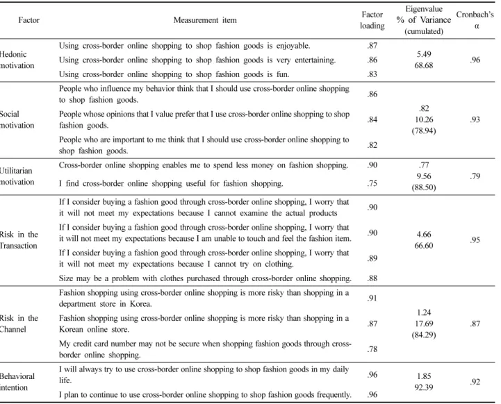Table 2. Explanatory factor analysis and reliability analysis