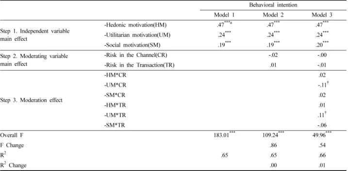 Table 3. Hierarchical multiple regression result for the effects of motivations and perceived risk on behavioral intention of cross-border online shopping of fashion goods