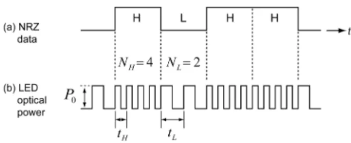 Fig. 1. Transition-frequency modulation in the VLC transmitter.