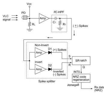 Fig. 5. Configuration of the VLC receiver.