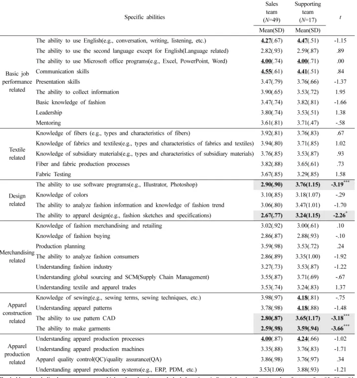 Table 2. Basic job requirements of sales teams and supporting teams Specific abilities Salesteam (N=49) Supporting team(N=17) t Mean(SD) Mean(SD) Basic job  performance  related 